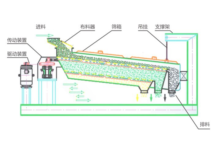 平麵回轉篩